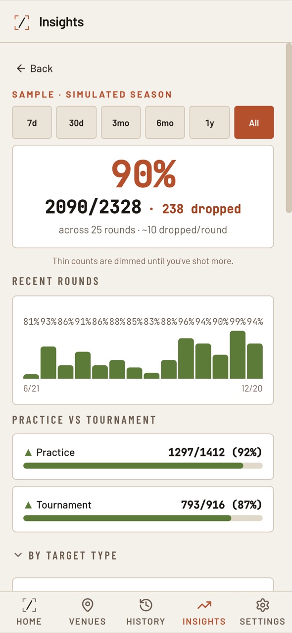 claylog Insights on a sample season: overall hit rate, recent-rounds trend, and practice vs tournament